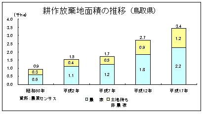 耕作放棄地面積の推移（鳥取県）