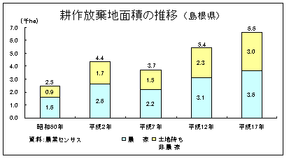 耕作放棄地面積の推移（島根県）