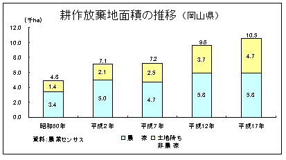 耕作放棄地面積の推移（岡山県）