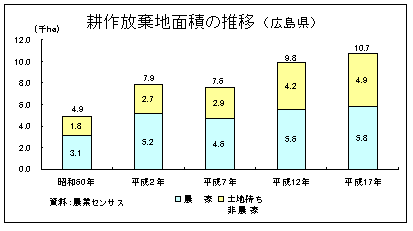 耕作放棄地面積の推移（広島県）