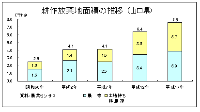 耕作放棄地面積の推移（山口県）