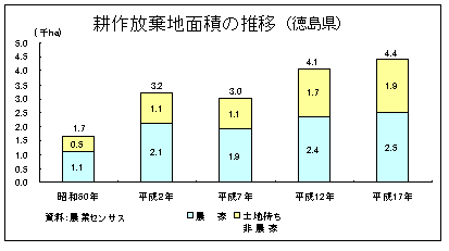 耕作放棄地面積の推移（徳島県）