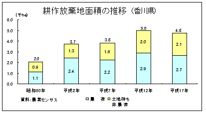 耕作放棄地面積の推移（香川県）