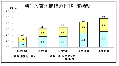 耕作放棄地面積の推移（愛媛県）