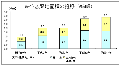 耕作放棄地面積の推移（高知県）