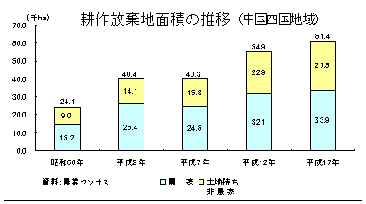 耕作放棄地面積の推移（中国四国地域）
