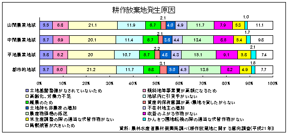 耕作放棄地の発生原因