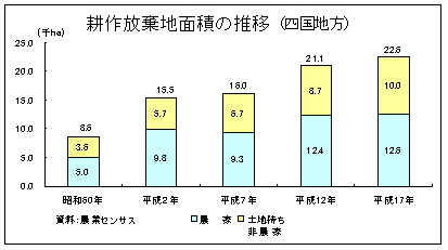 耕作放棄地面積の推移（四国）