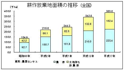 耕作放棄地面積の推移（全国）