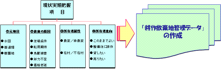 現状実態把握項目