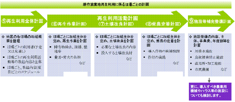 再生利用実施計画