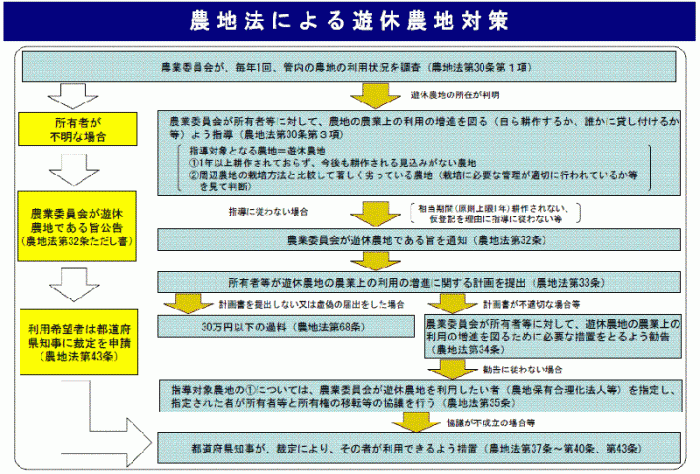 農地法による遊休農地対策