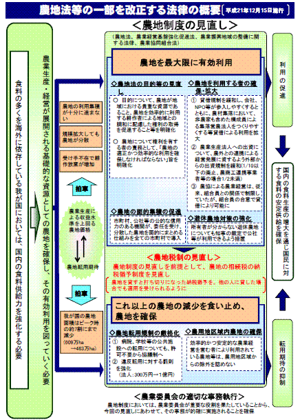 農地法等の一部を改正する法律の概要