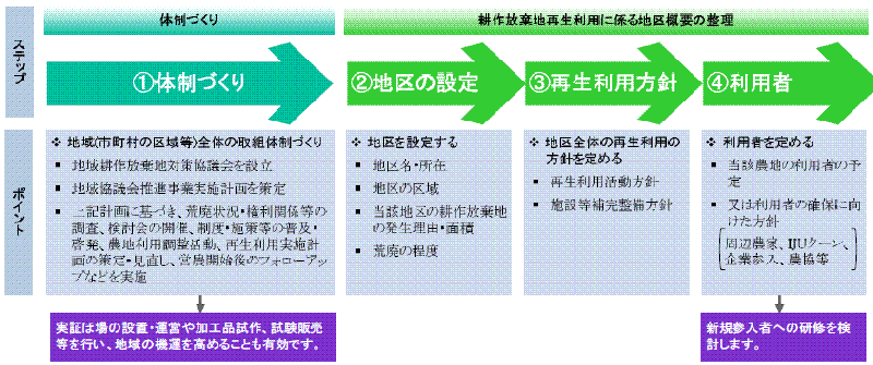 1体制づくり