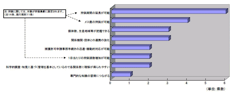鳥獣保護法に基づく特定鳥獣保護管理計画を策定した場合の効果