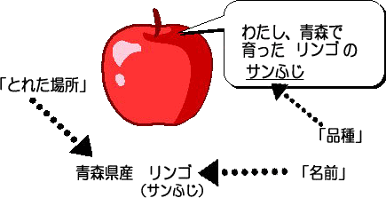 りんごの表示