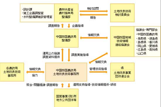 【図】農業農村整備事業の各機関と土地改良技術事務所の関係