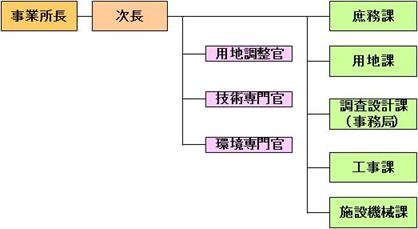 【図】環境配慮への取組 那賀川農地防災事業所の推進体制