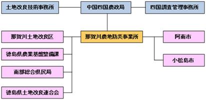 【図】環境配慮への取組 関係機関の推進体制