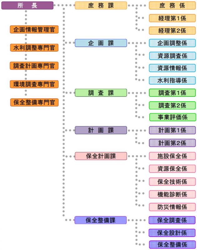 組織機構図