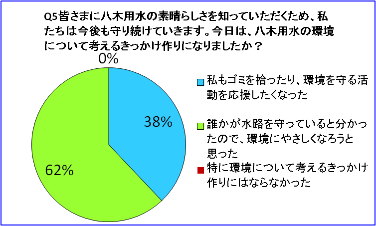 Q5