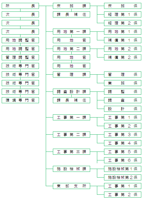 機構図