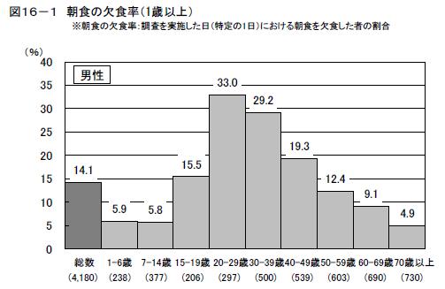 21男性朝食欠食率