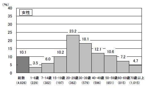 21女性朝食欠食率