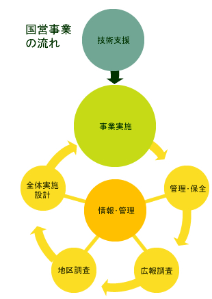 国営事業の流れ