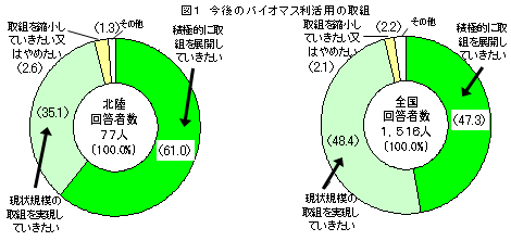 北陸は回答者数77人中61%が積極的に取組を展開していきたいと回答、全国は回答者数1,516人中47.3%が積極的に取組を展開していきたいと回答 円グラフ