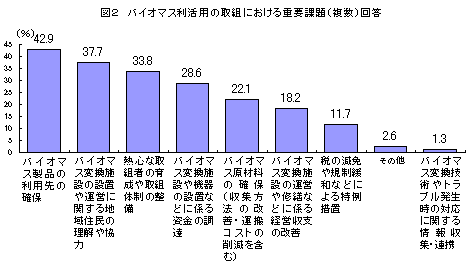 棒グラフ