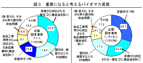 円グラフ。北陸と全国を比較