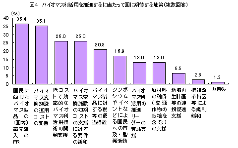 棒グラフ