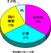 円グラフ