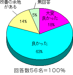 円グラフ