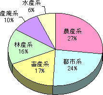 円グラフ
