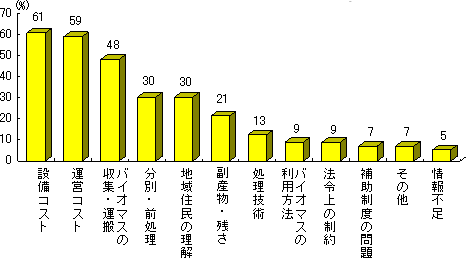棒グラフ