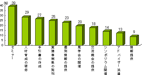 棒グラフ