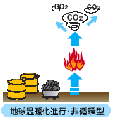 地球温暖化進行・非循環型