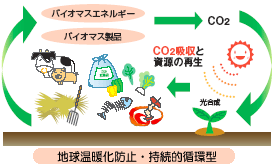 地球温暖化防止・持続的循環型