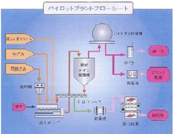 パイロットプラントフローシート