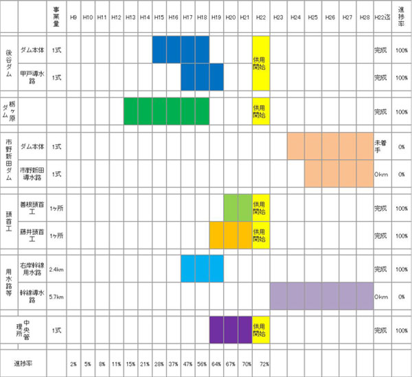 事業の進捗状況（平成23年度9月現在）