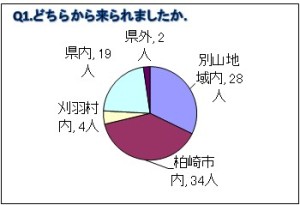 アンケート集計結果1