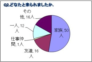 アンケート集計結果2