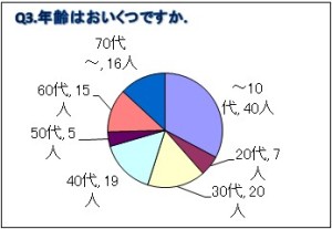 アンケート集計結果3