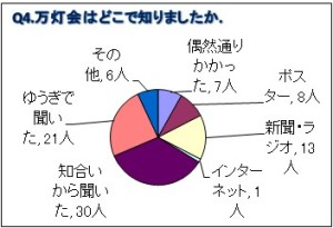 アンケート集計結果4
