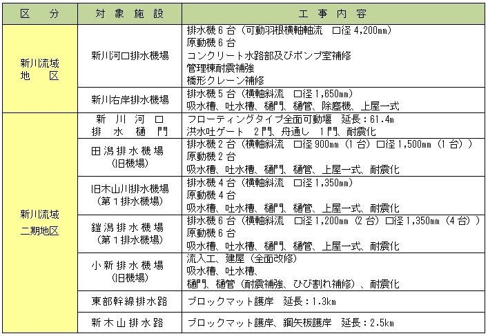 主要工事計画