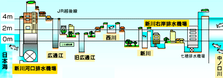 なぜ西蒲原地域にポンプは必要なの？