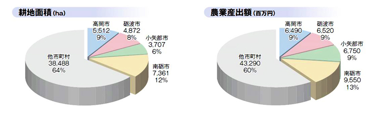 円グラフ（耕地面積＆農業産出額）
