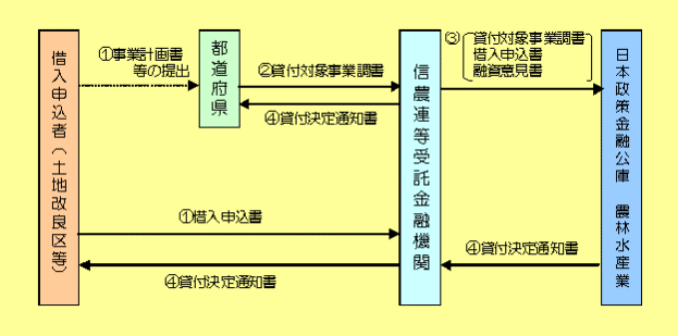 図1 借入手続きのフロー図